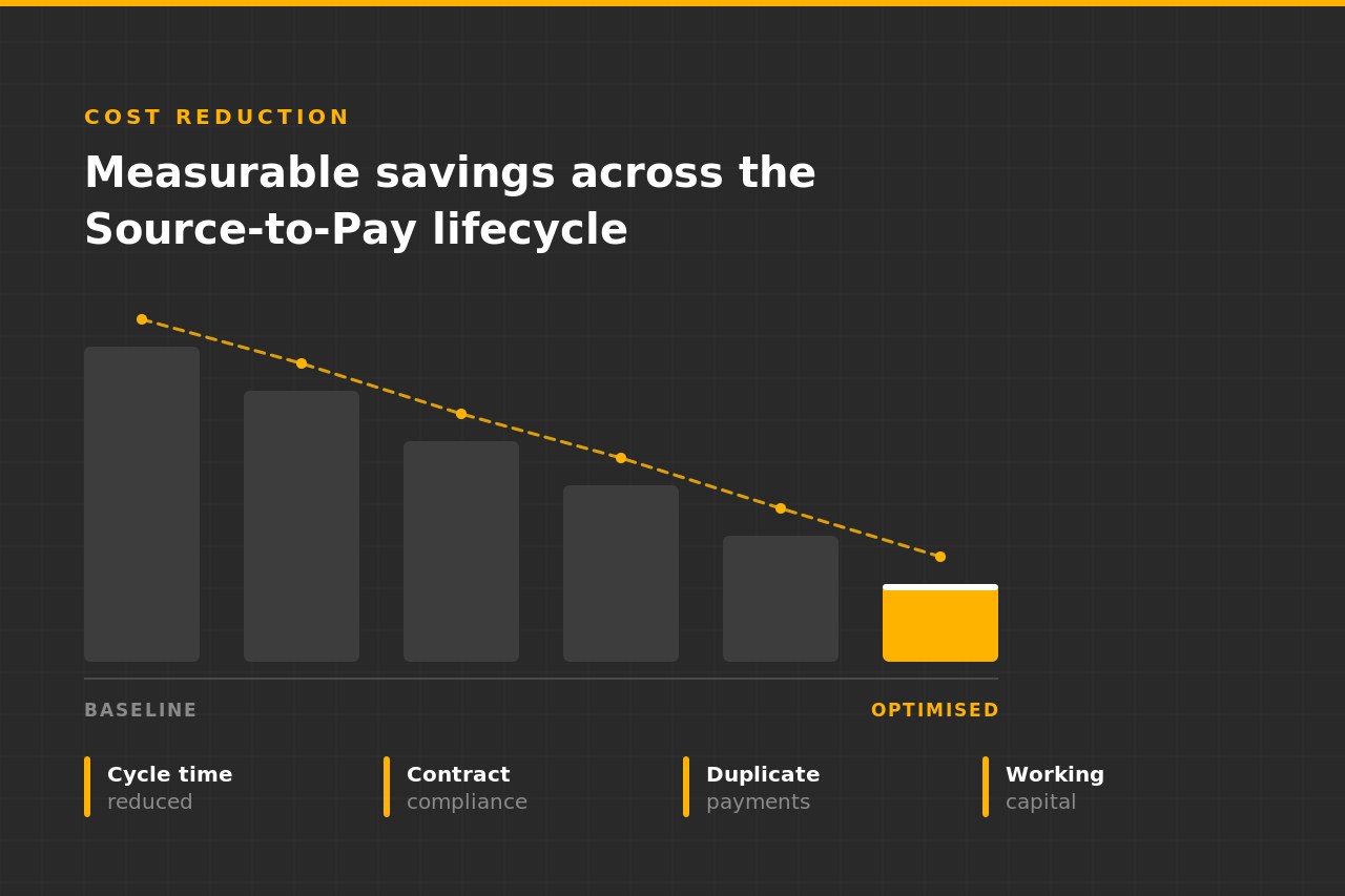 Achieving massive savings for companies using Spend-to-Pay Management Software